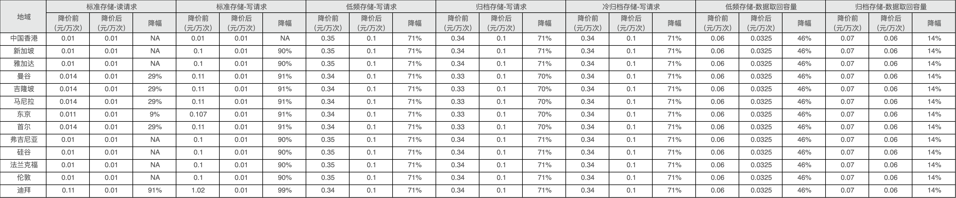 非中国内地地域降低读/写请求目录价