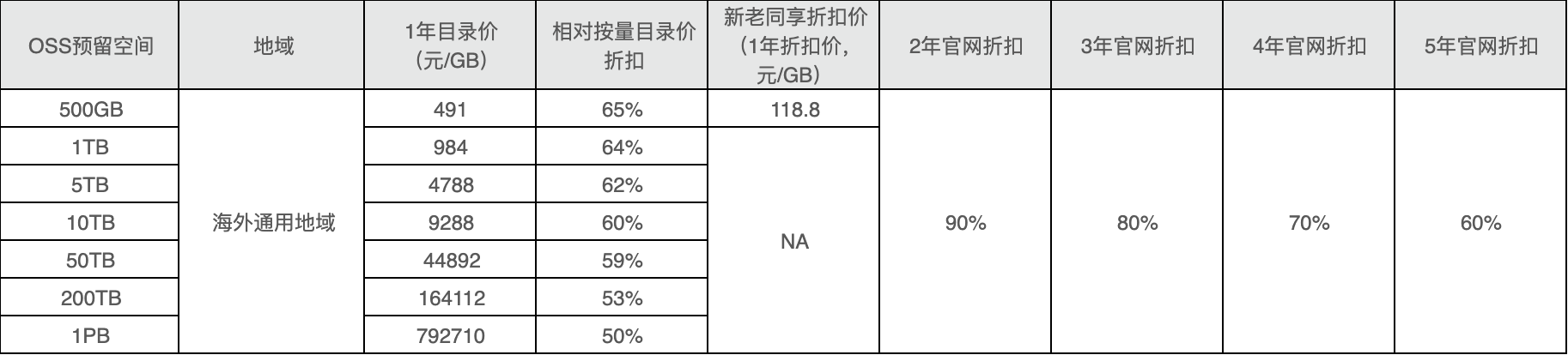 中国香港及海外地域通用预留空间