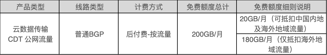 公网流量免费额度