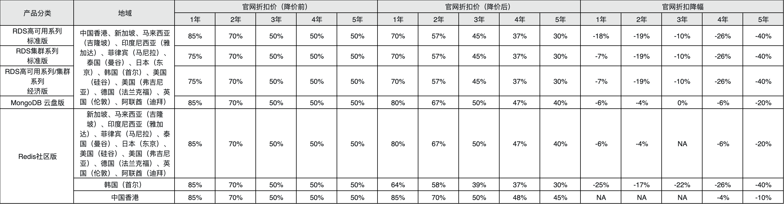 官网折扣价调整