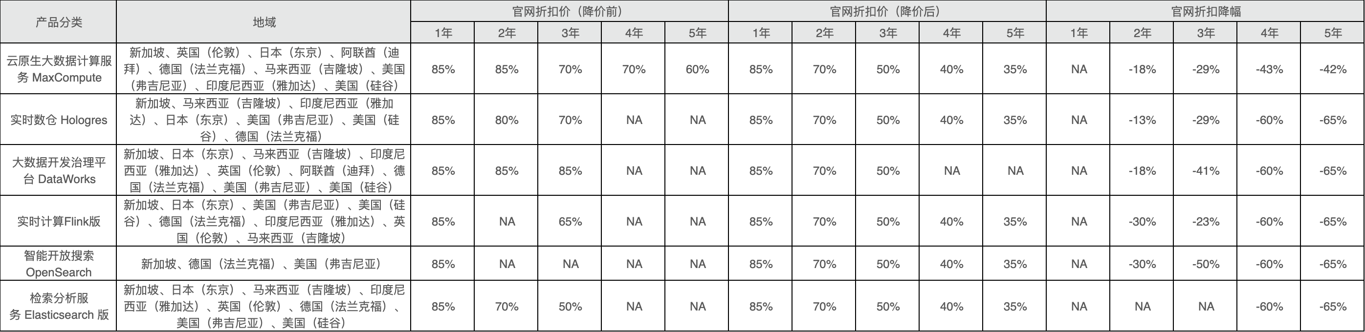 官网折扣价调整