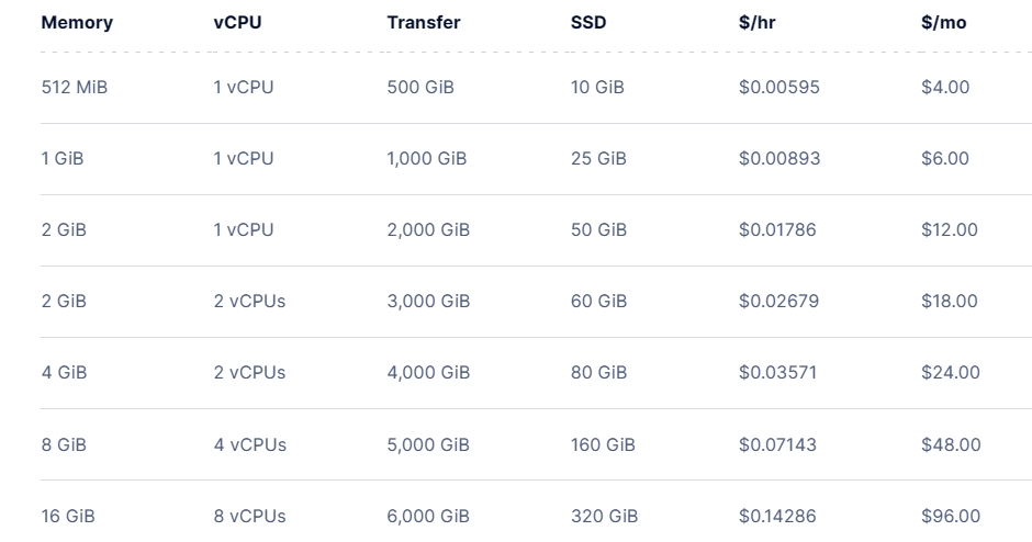 DigitalOcean VPS主机便宜套餐