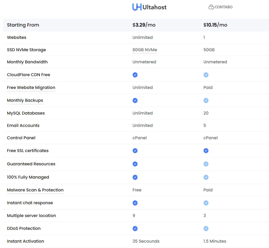 UltaHost和Contabo详细对比表