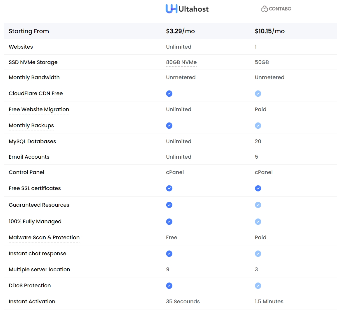 UltaHost和Contabo详细对比表