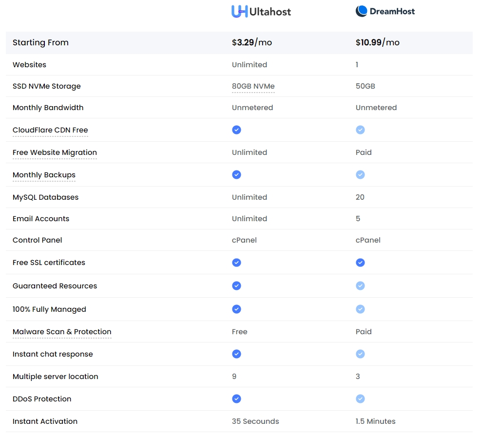 Ultahost虚拟主机和Dreamhost对比