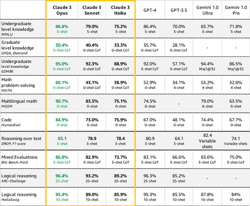 Amazon Bedrock平台上推出Claude 3 Opus模型