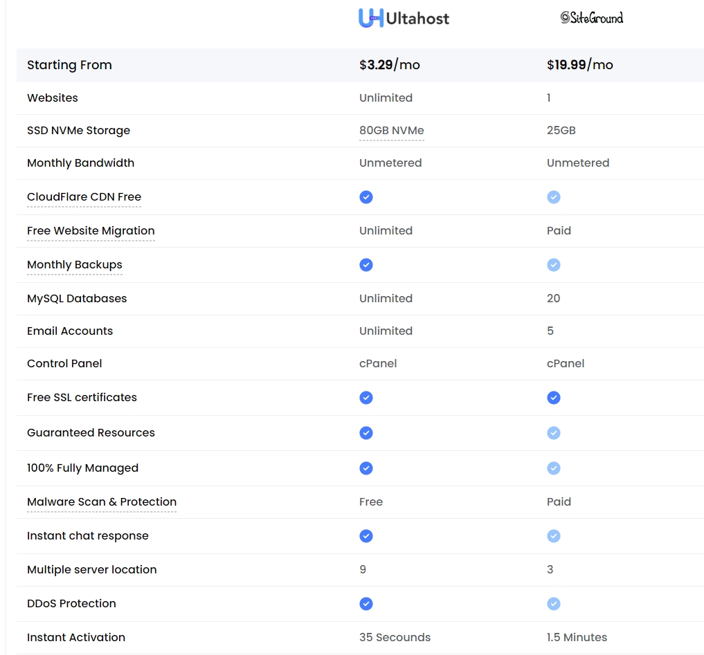 Ultahost和SiteGround虚拟主机对比图