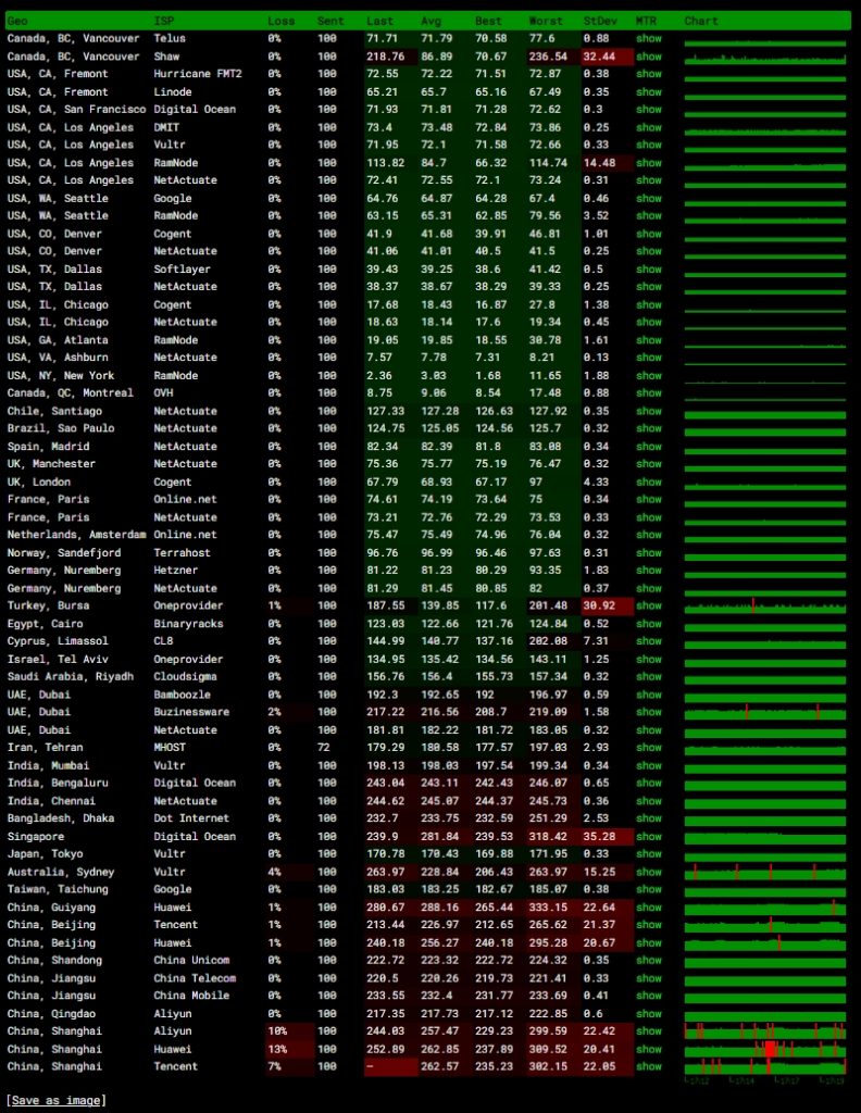 IOZoom VPS新泽西数据机房丢包率