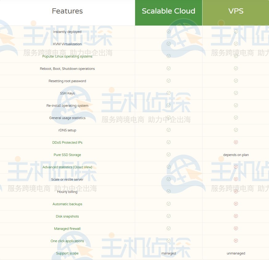 CloudCone美国VPS和SC2区别
