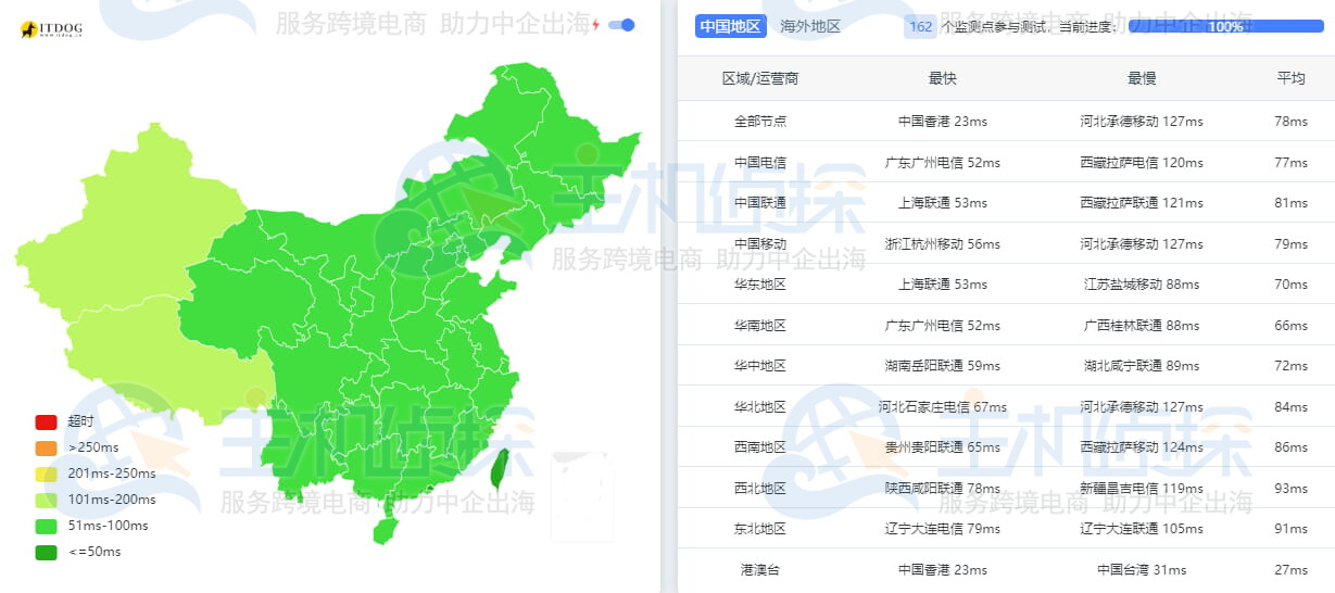 大陆优化线路Ping
