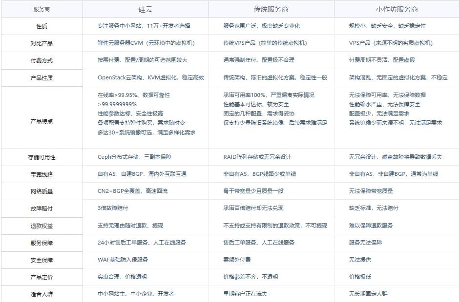 硅云香港云服务器CVM