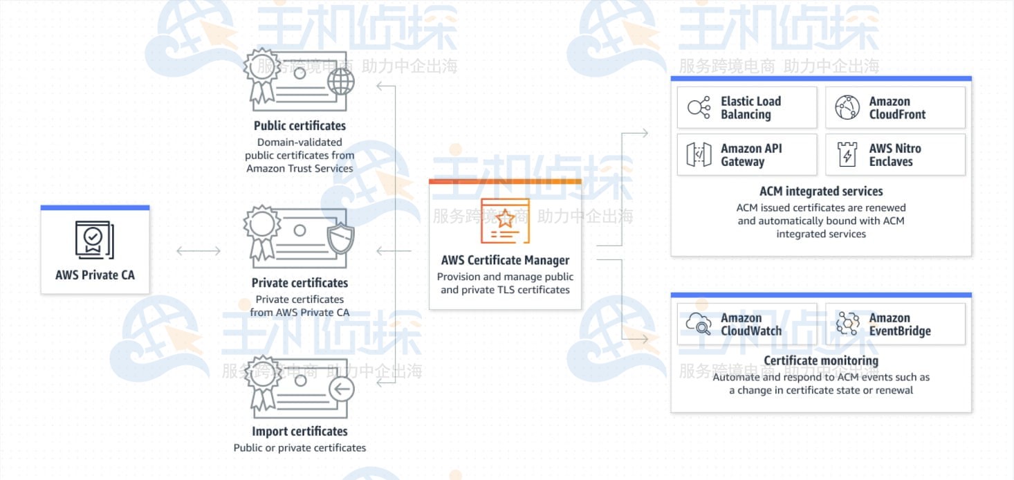 AWS SSL/TLS证书