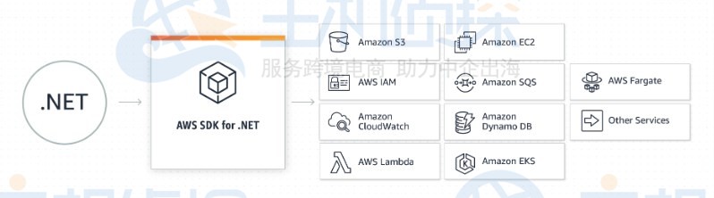 AWS SDK