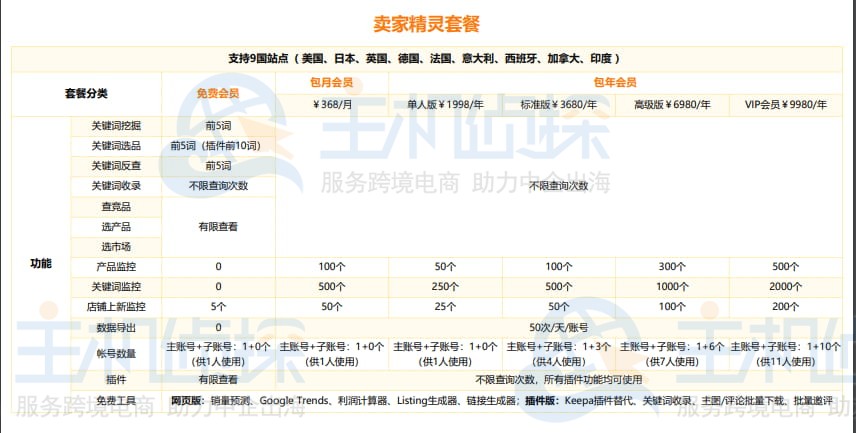 亚马逊卖家精灵选品套餐