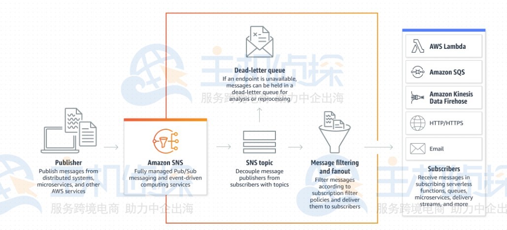 亚马逊SNS工作原理