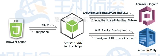 AWS SDK