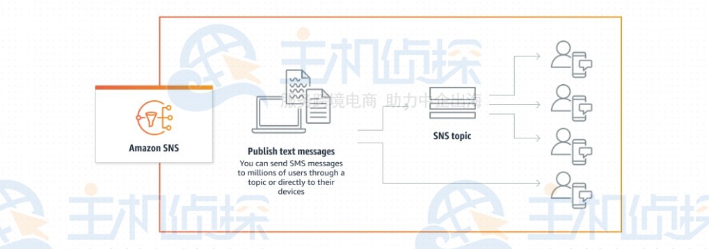 亚马逊SNS工作原理