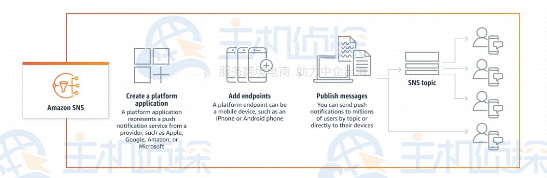 亚马逊SNS工作原理