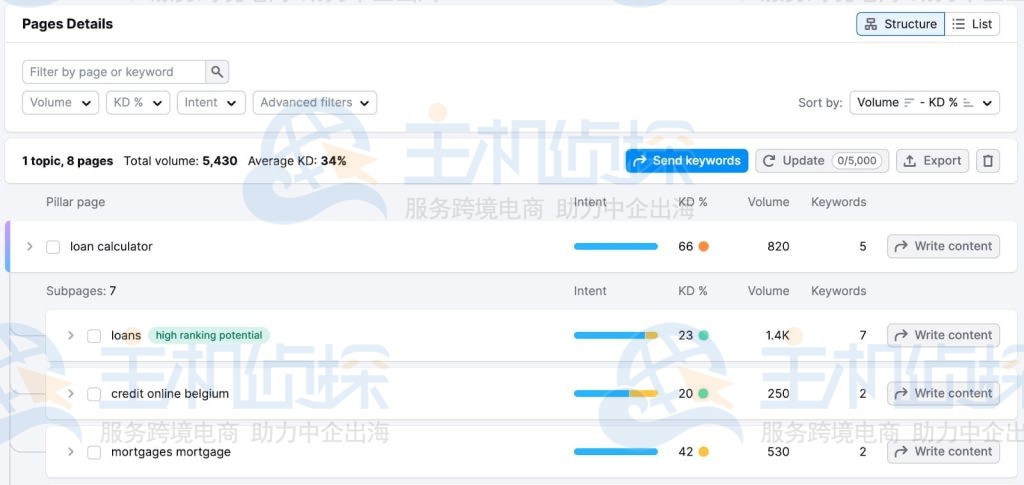 主要关键字列表