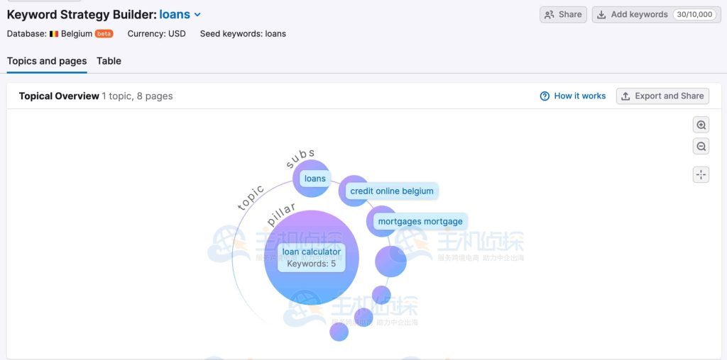 关键字策略生成器