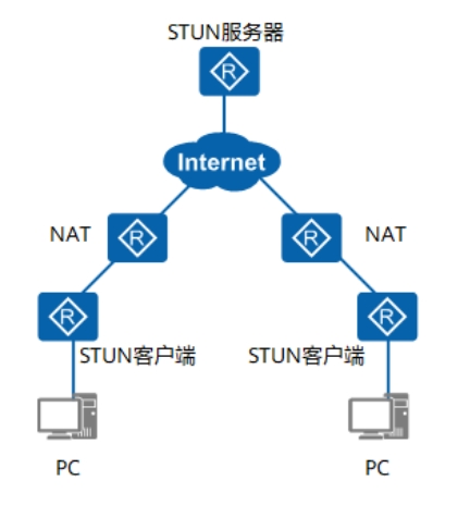 STUN服务器工作原理