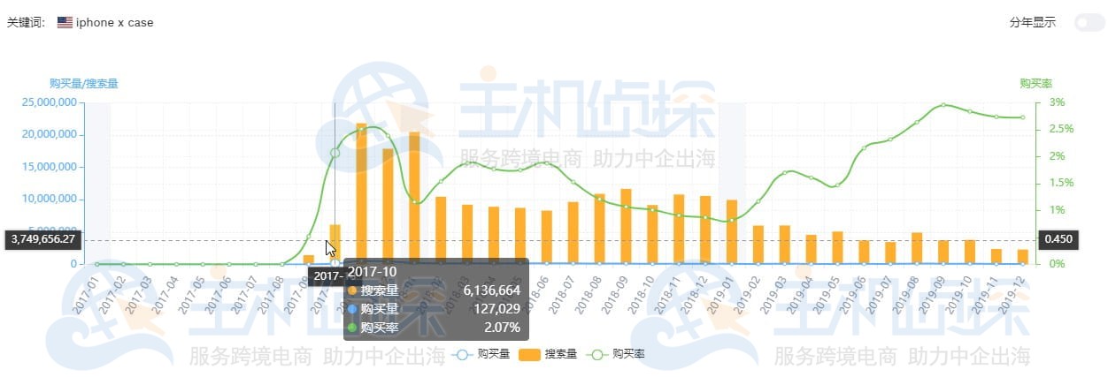 卖家精灵关键词准确率评估