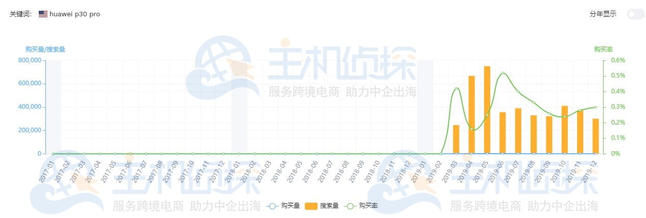 卖家精灵关键词准确率评估