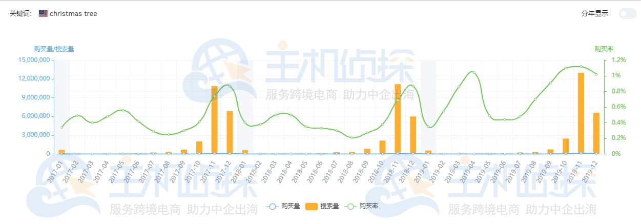 卖家精灵关键词准确率评估