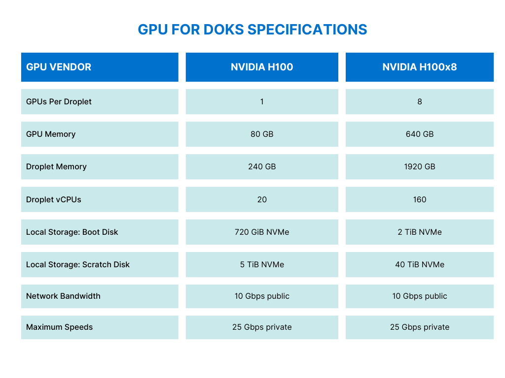 DigitalOcean GPU Droplet云主机