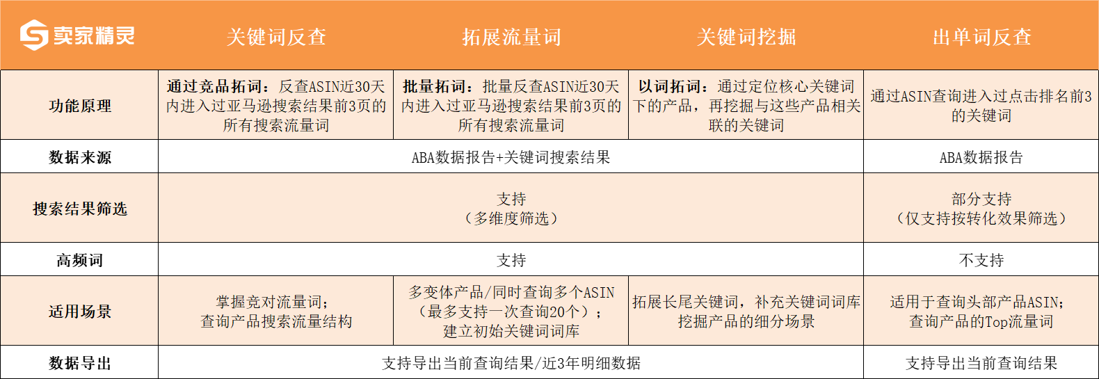 卖家精灵四大关键词工具区别