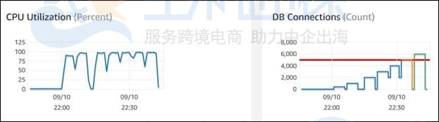 数据库实例的CPU利用率和连接数和IO和网络性能指标
