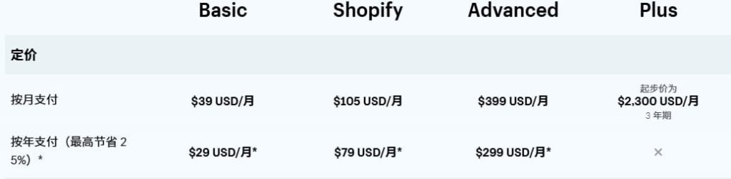 Shopify平台基础版每月收费