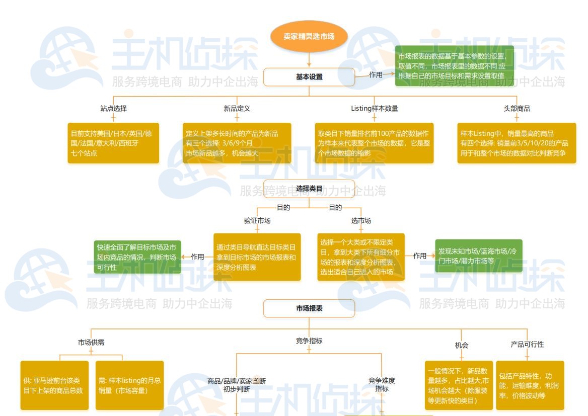 卖家精灵选市场