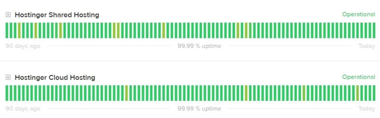 Hostinger主机正常运行时间测试结果