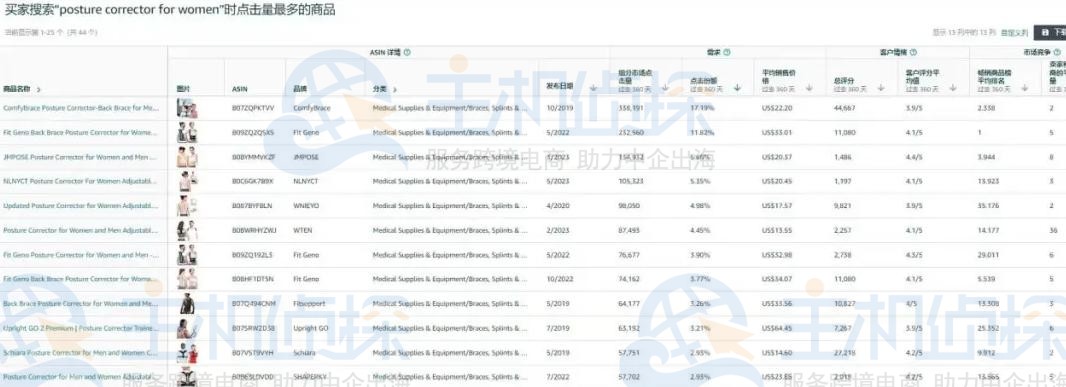 产品热度与趋势