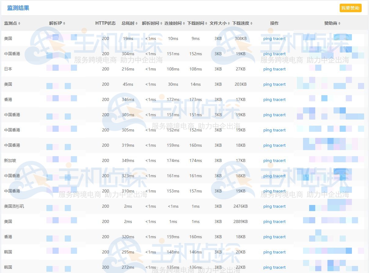 HostDare美国CN2 VPS国际测速