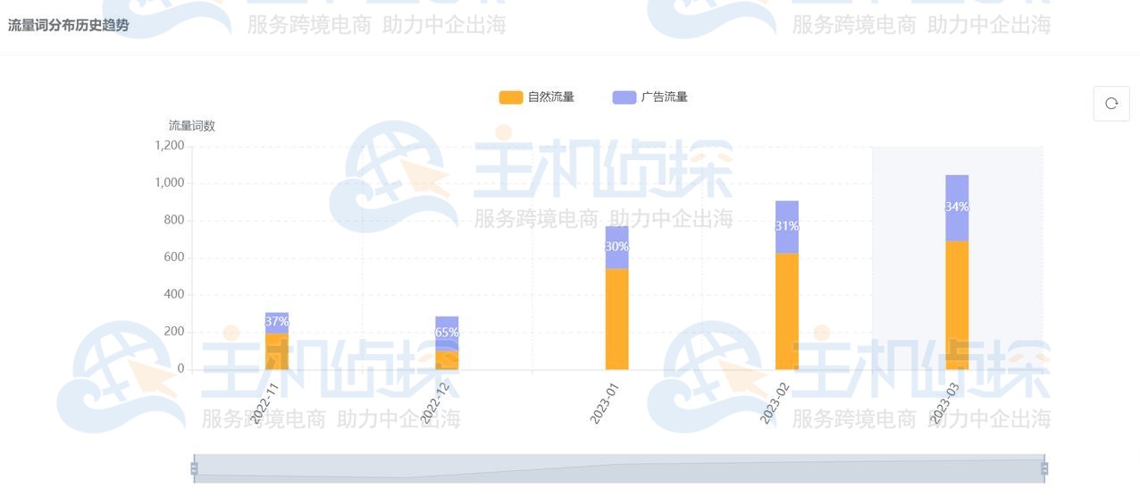 反查竞品流量来源