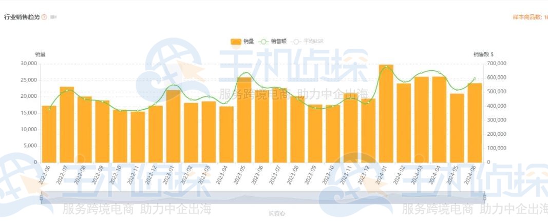 产品热度与趋势