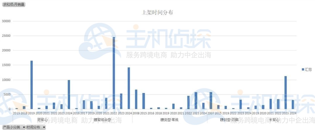 整体上架时间分析