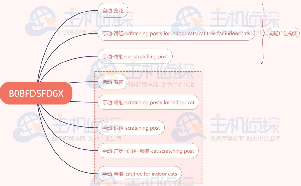 解析竞品广告架构