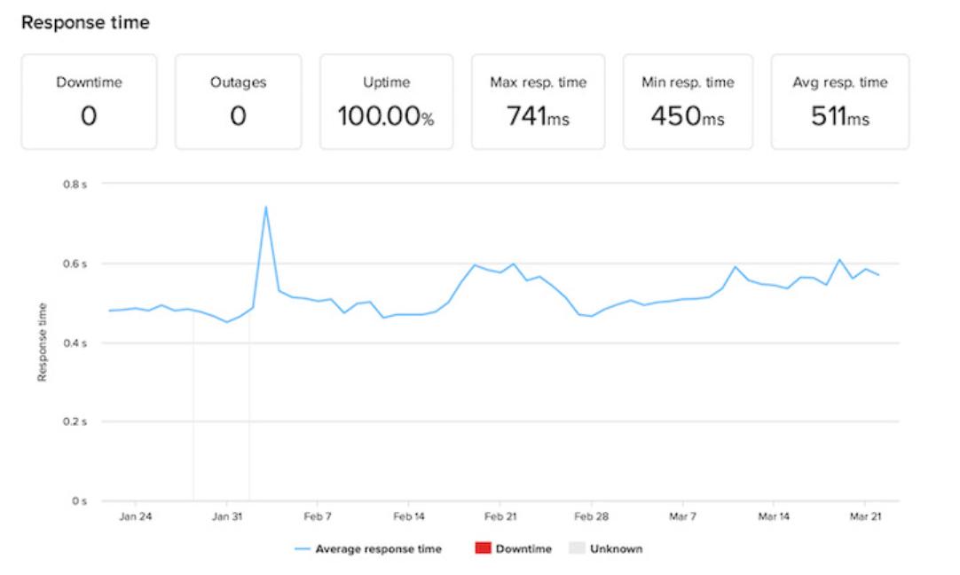 GoDaddy和Hostinger性能对比