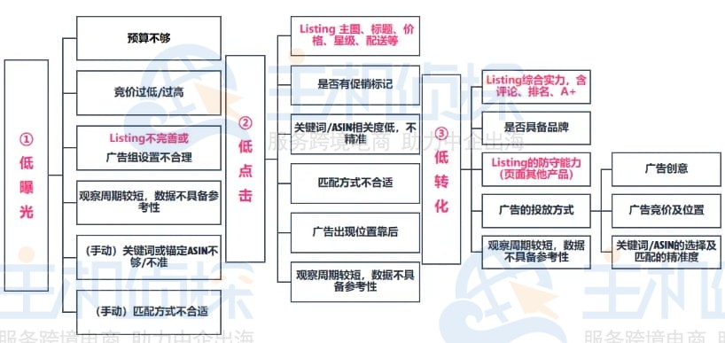 优化Listing