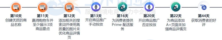 亚马逊Listing基础优化