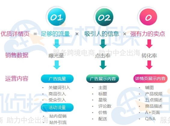 优质Listing的特质