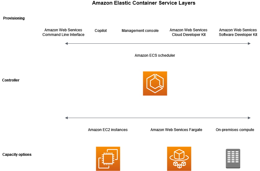 Amazon ECS 层级图