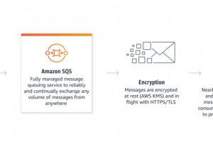 Amazon SQS