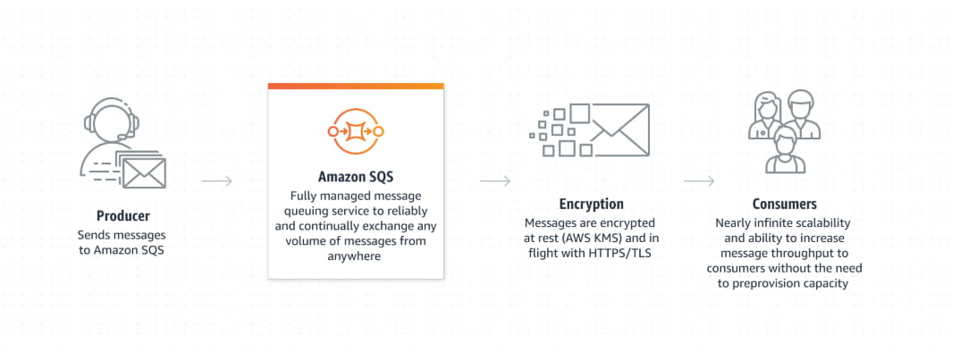 Amazon SQS
