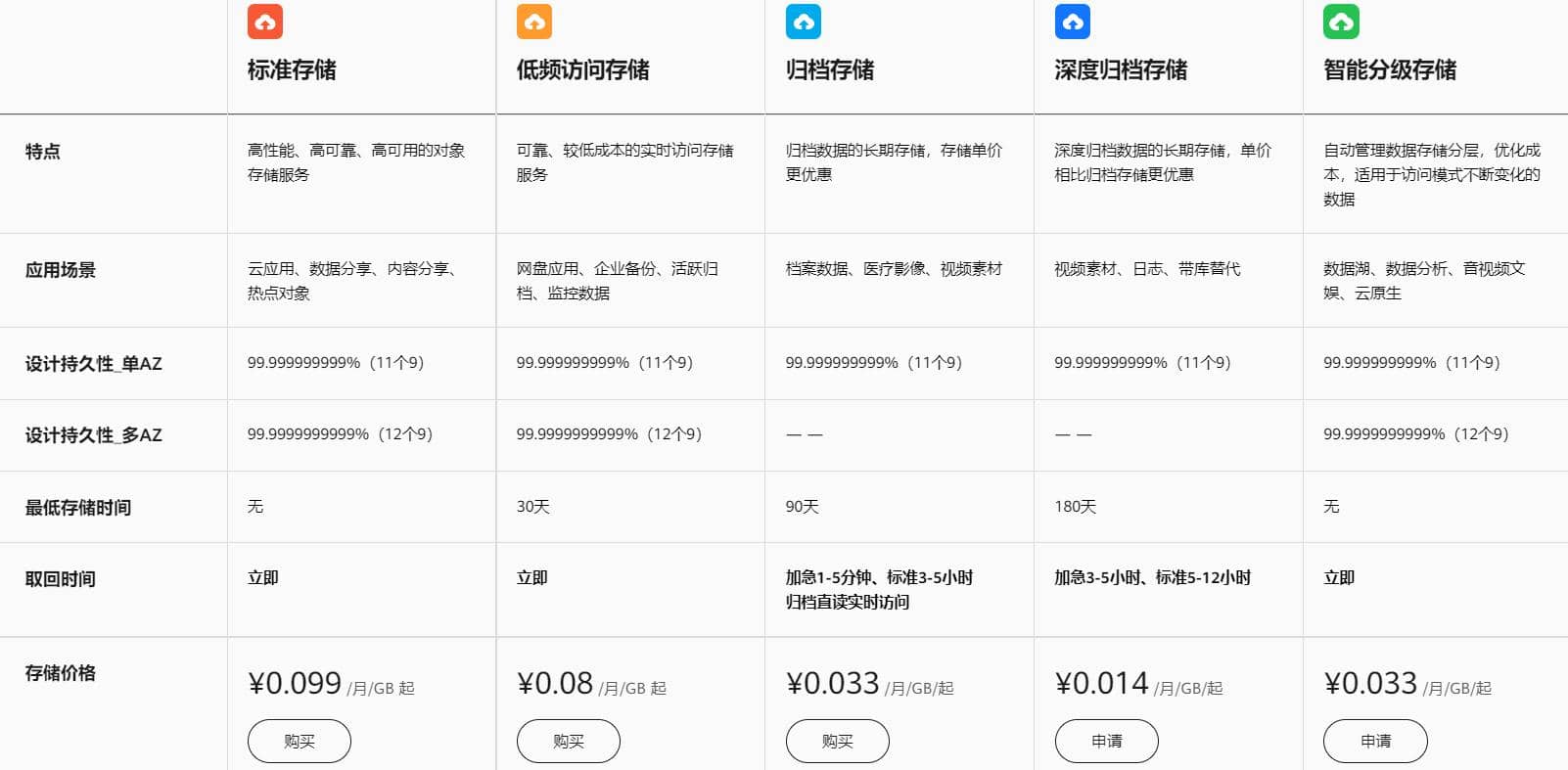 华为云云存储服务器