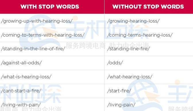 Slugs中的停止词