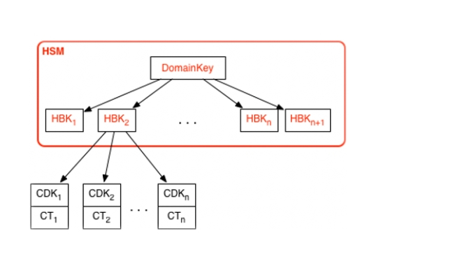 AWS KMS key 层次结构